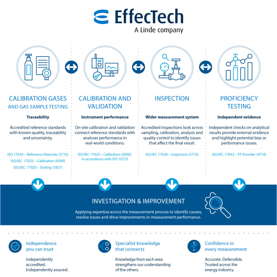 How EffecTech’s accredited expertise connects calibration gases and sample testing, calibration and validation, inspection and proficiency testing
