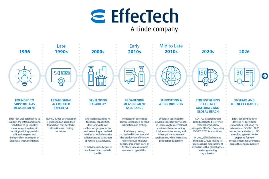 Timeline of key developments in EffecTech’s growth from 1996 to 2026